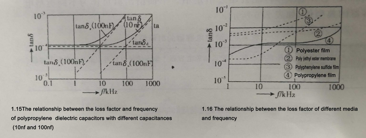 What is the dissipation factor of film capacitors and frequency