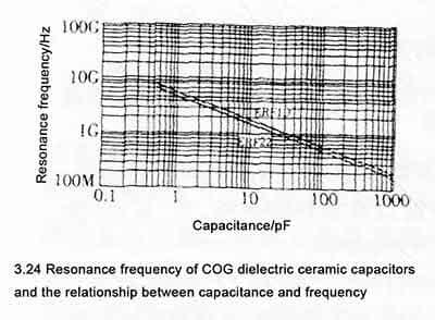 Xuansn Frequency Characteristics of Ceramic Capacitors