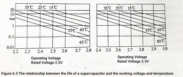 Supercapacitor Voltage