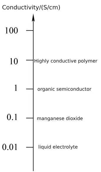 Polymer electrolytic capacitor