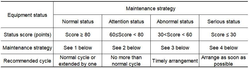 Maintenance strategy table for filter and shunt capacitor devices