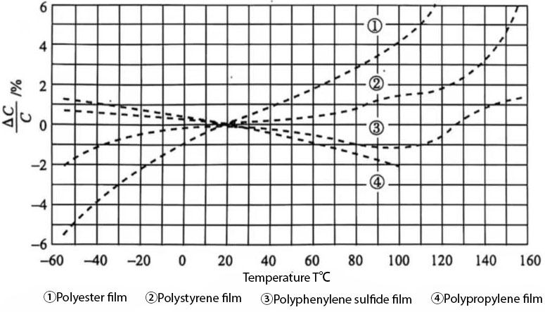 capacitor of film