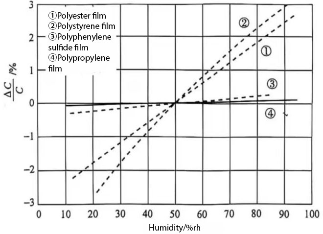 capacitor of film