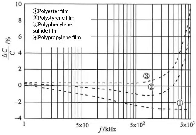 capacitor of film