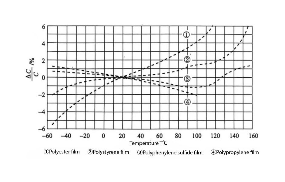 capacitor of film