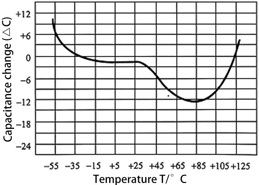 Class II ceramic dielectric capacitors