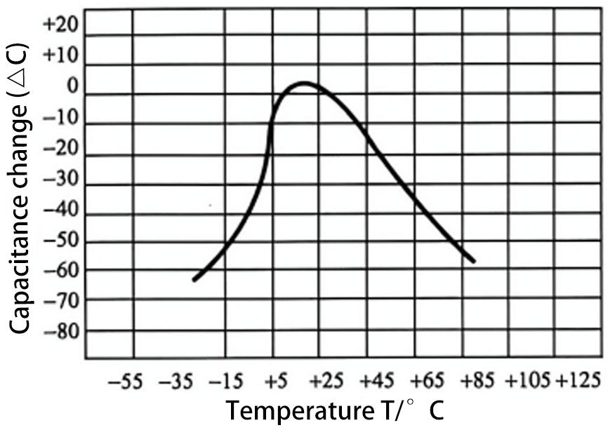 Class II ceramic dielectric capacitors
