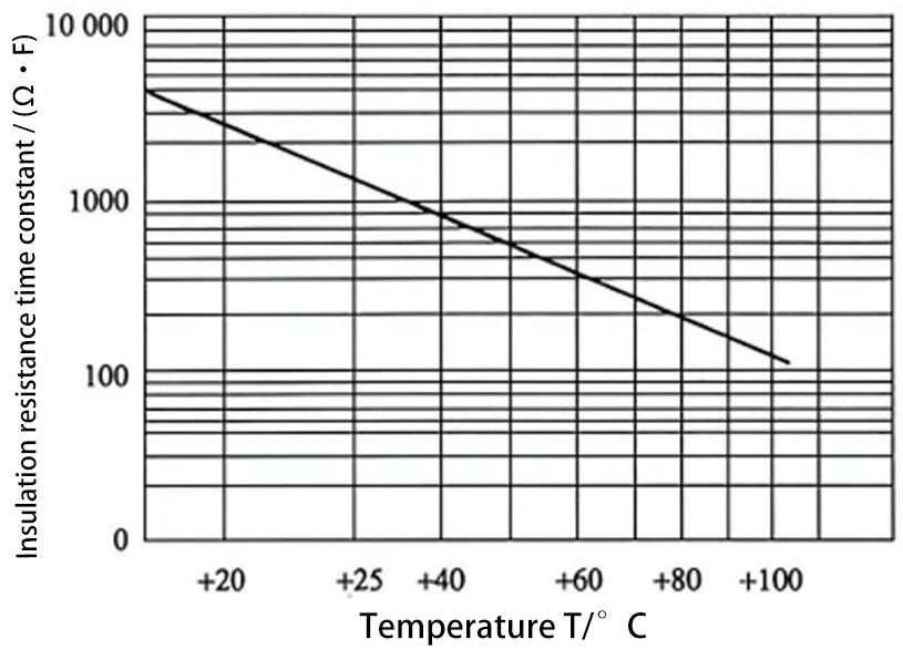 Class II ceramic dielectric capacitors