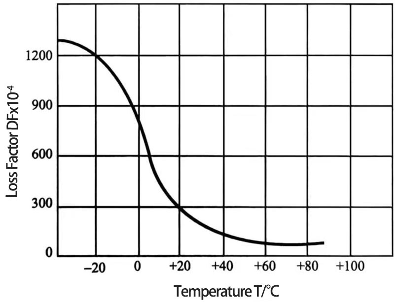 Class II ceramic dielectric capacitors