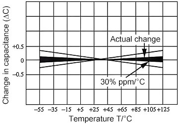 Performance of Ceramic Capacitors