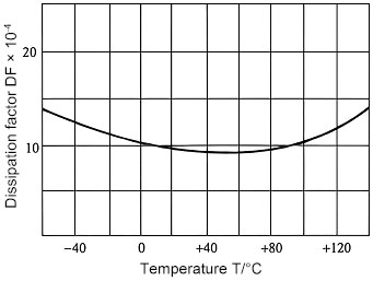 Performance of Ceramic Capacitors