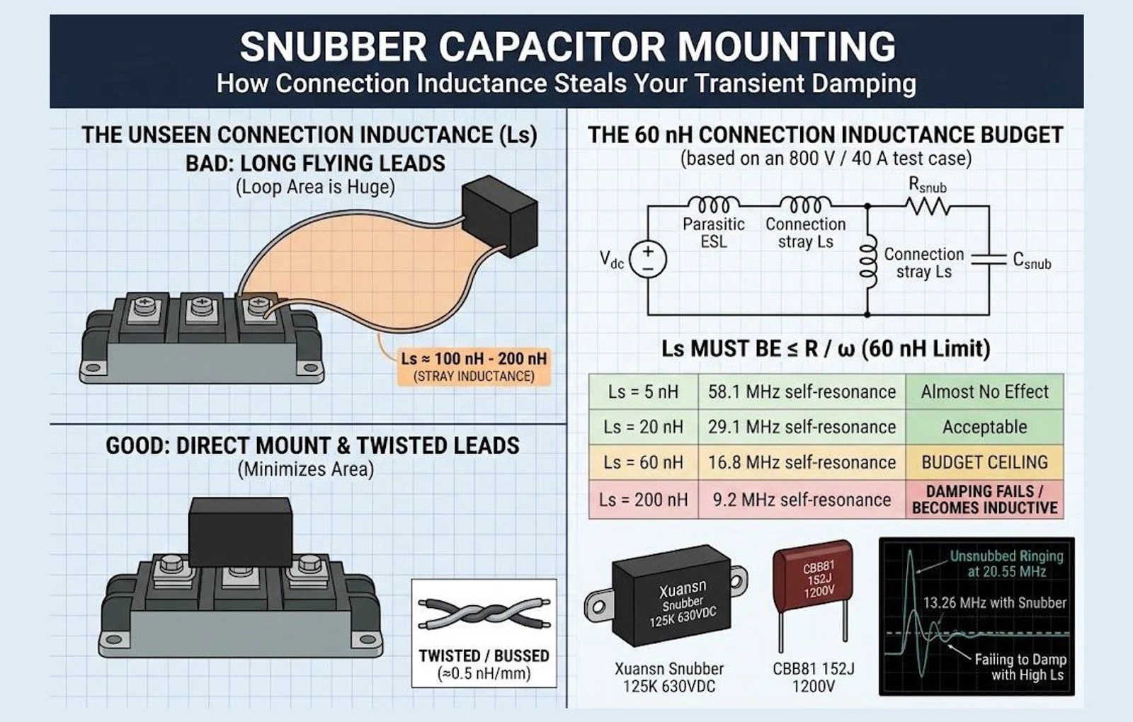 Snubber capacitor mounting infographic comparing long flying leads with a direct terminal mount on an 800 V 40 A switch node, with the 60 nH connection inductance budget