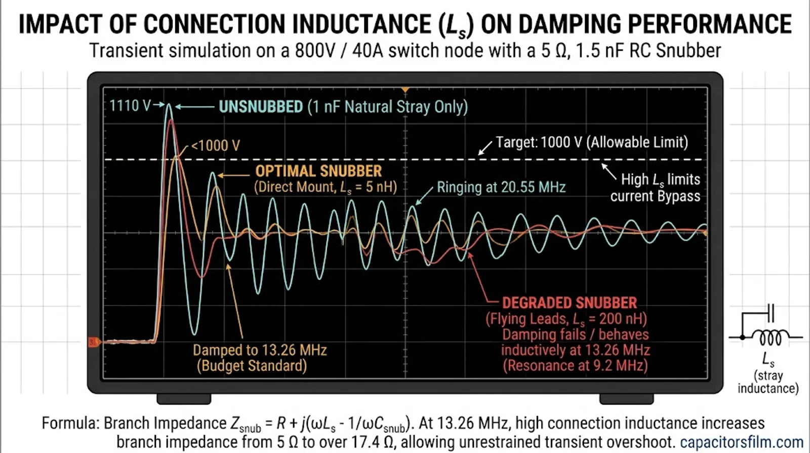 Snubber capacitor mounting compared on an 800 V switch node: ringing at 20.55 MHz without a snubber, damped by a directly mounted snubber, and still ringing with a flying-lead connection